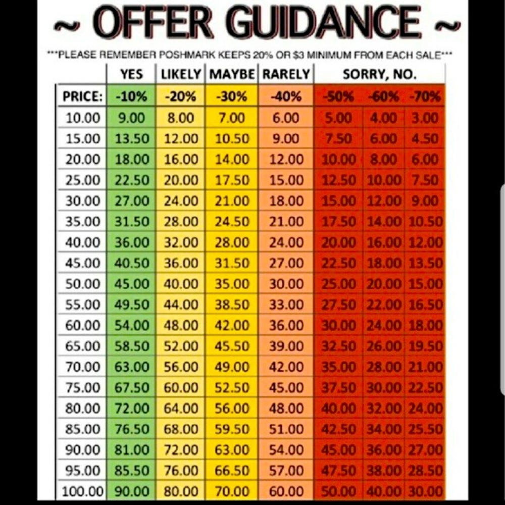 Poshmark Fee Guidance for offers on listings